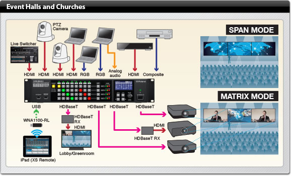 Roland XS-84H Event Halls and Churches Example Diagram