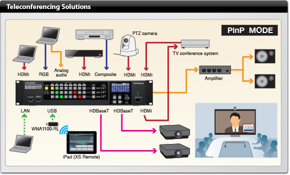 Roland XS-84H Teleconferencing Example Diagram